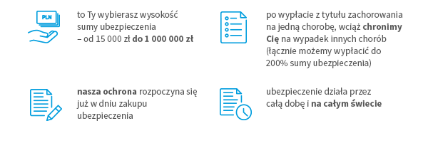 to Ty wybierasz wysokość sumy ubezpieczenia, od 15 000 zł do 1 000 000 zł - po wypłacie z tytułu zachorowania na jedną chorobę, wciąż chronimy Cię na wypadek innych chorób (łącznie możemy wypłacić do 200% sumy ubezpieczenia) - nasza ochrona rozpoczyna się już w dniu zakupu ubezpieczenia - ubezpieczenie działa przez całą dobę i na całym świecie