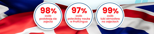98% osób podobają się zajęcia, 97% osób poleciłoby naukę w ProfiLingua, 99% osób lubi atmosferę na zajęciach