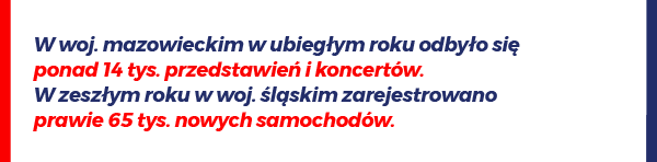 W woj. mazowieckim w ubiegłym roku odbyło się ponad 14 tys. przedstawień i koncertów. W zeszłym roku w woj. śląskim zarejestrowano prawie 65 tys. nowych samochodów.